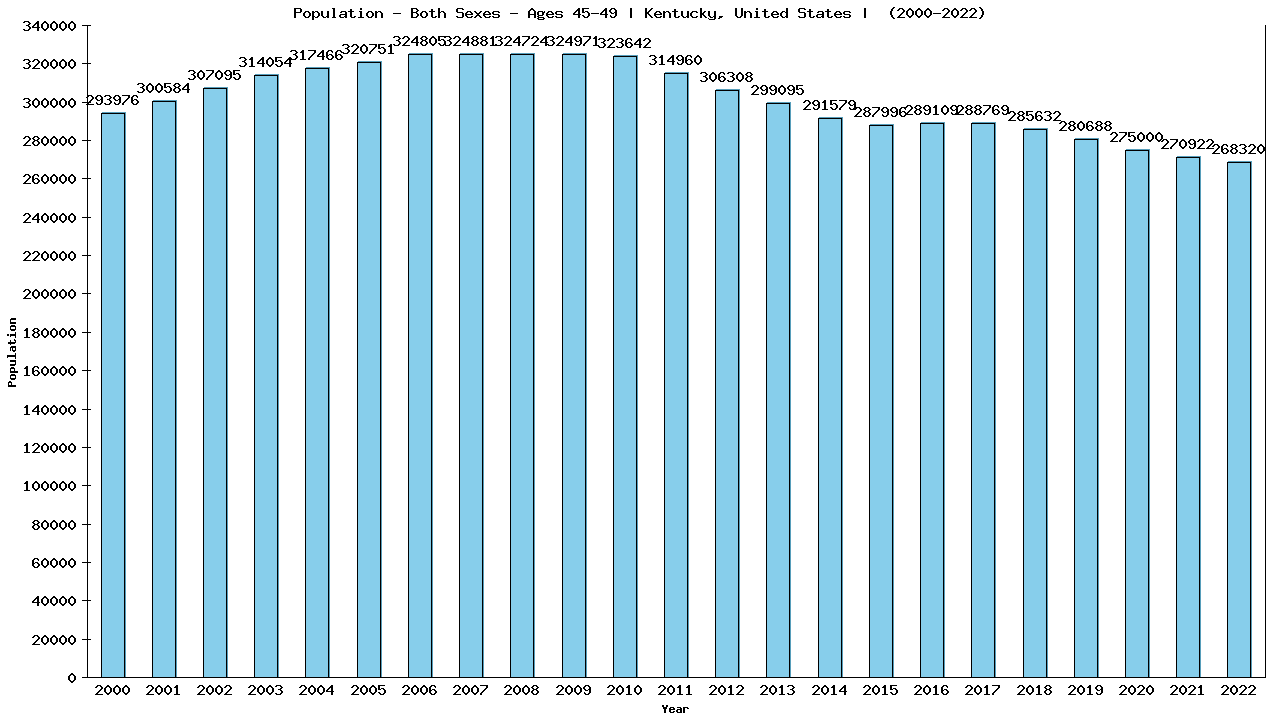 Graph showing Populalation - Male - Aged 45-49 - [2000-2022] | Kentucky, United-states